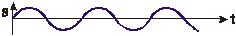 Harmonische Schwingung eines Raumpunktes s = f(t)