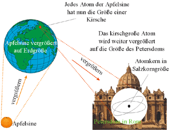 Größenverhältnisse im Atom 